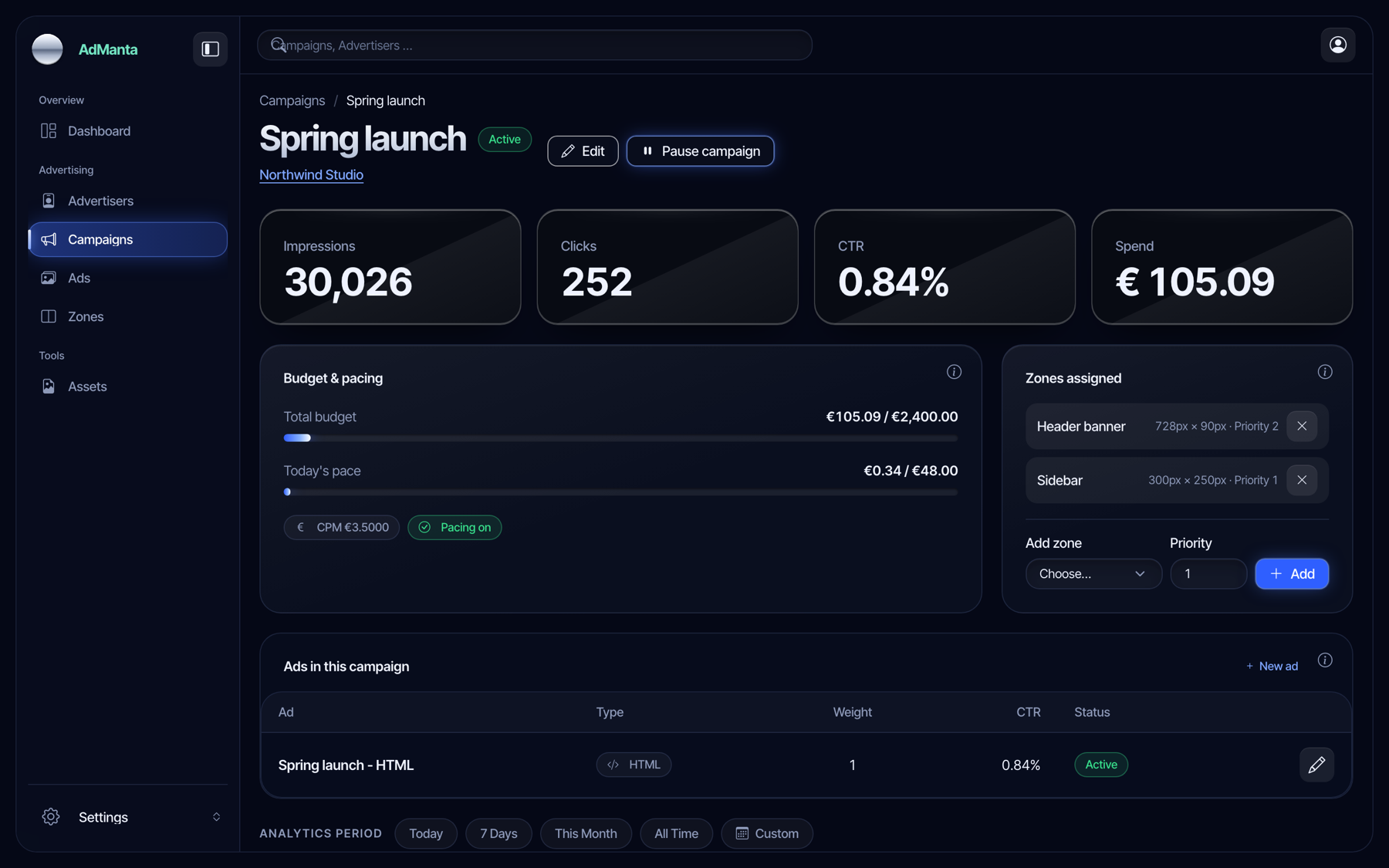 Campaign detail page showing budget, daily pace, assigned zones and the ads in the campaign.