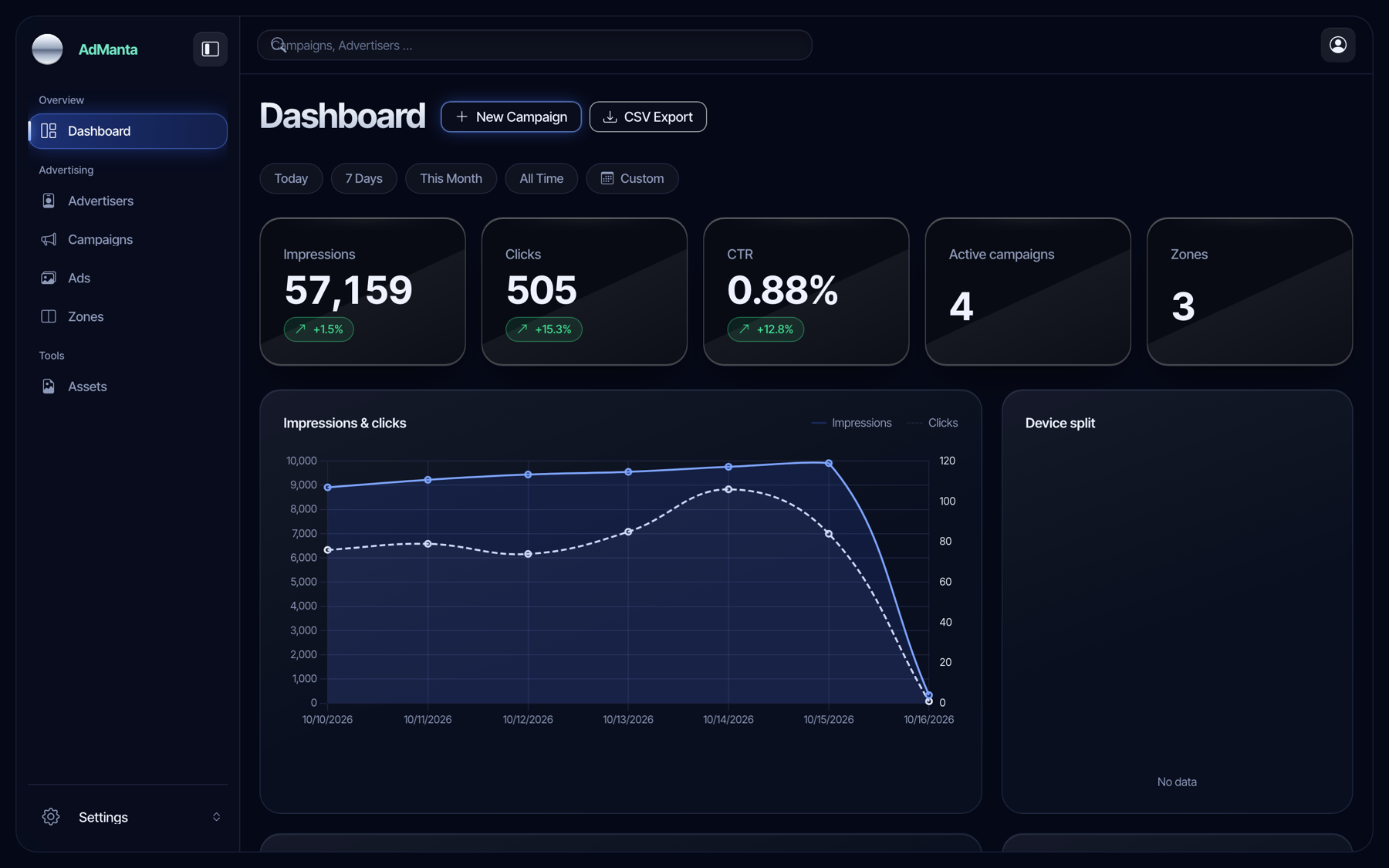 The AdManta panel with sample data: impressions, clicks and CTR for the last seven days.